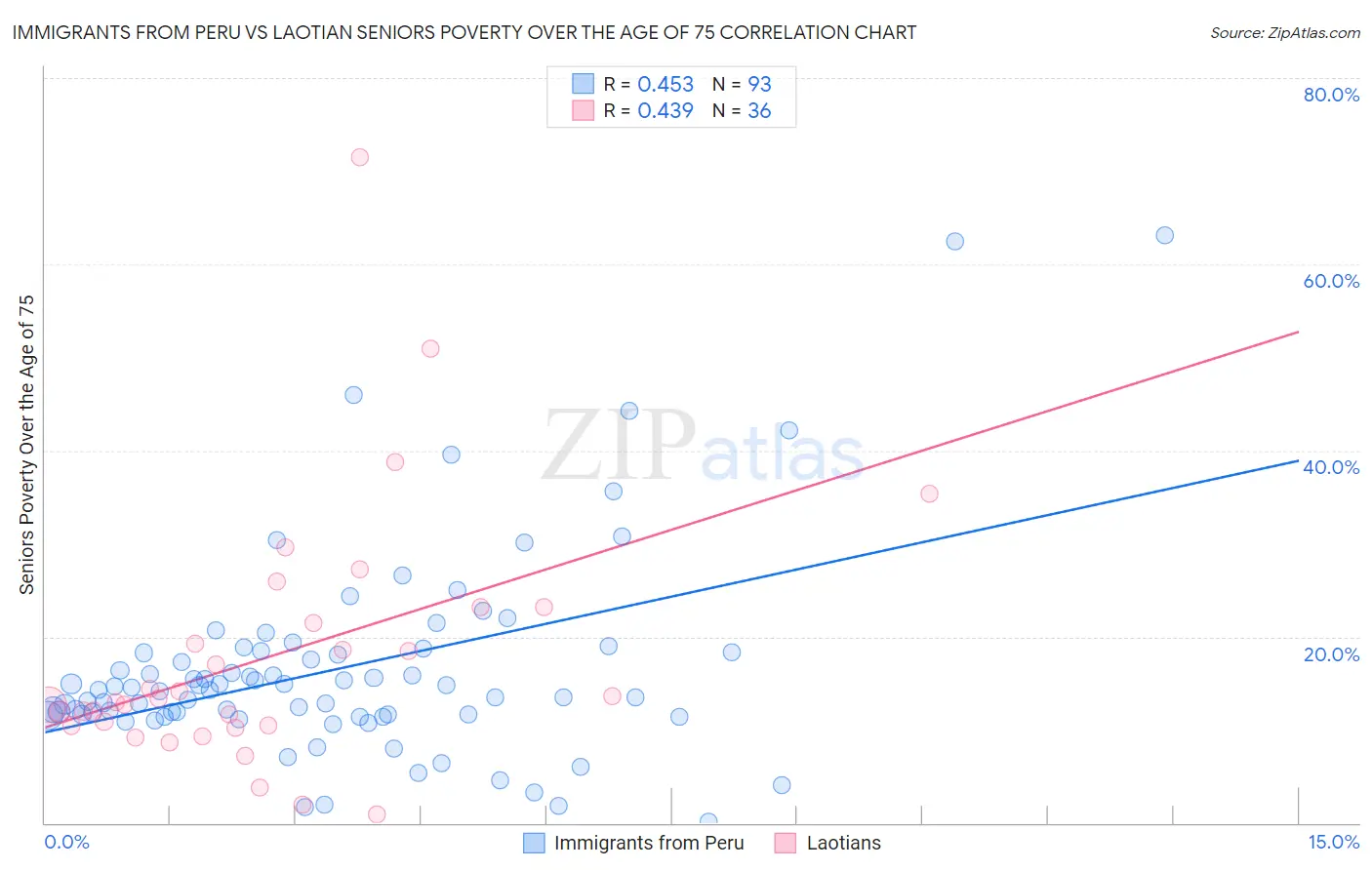 Immigrants from Peru vs Laotian Seniors Poverty Over the Age of 75