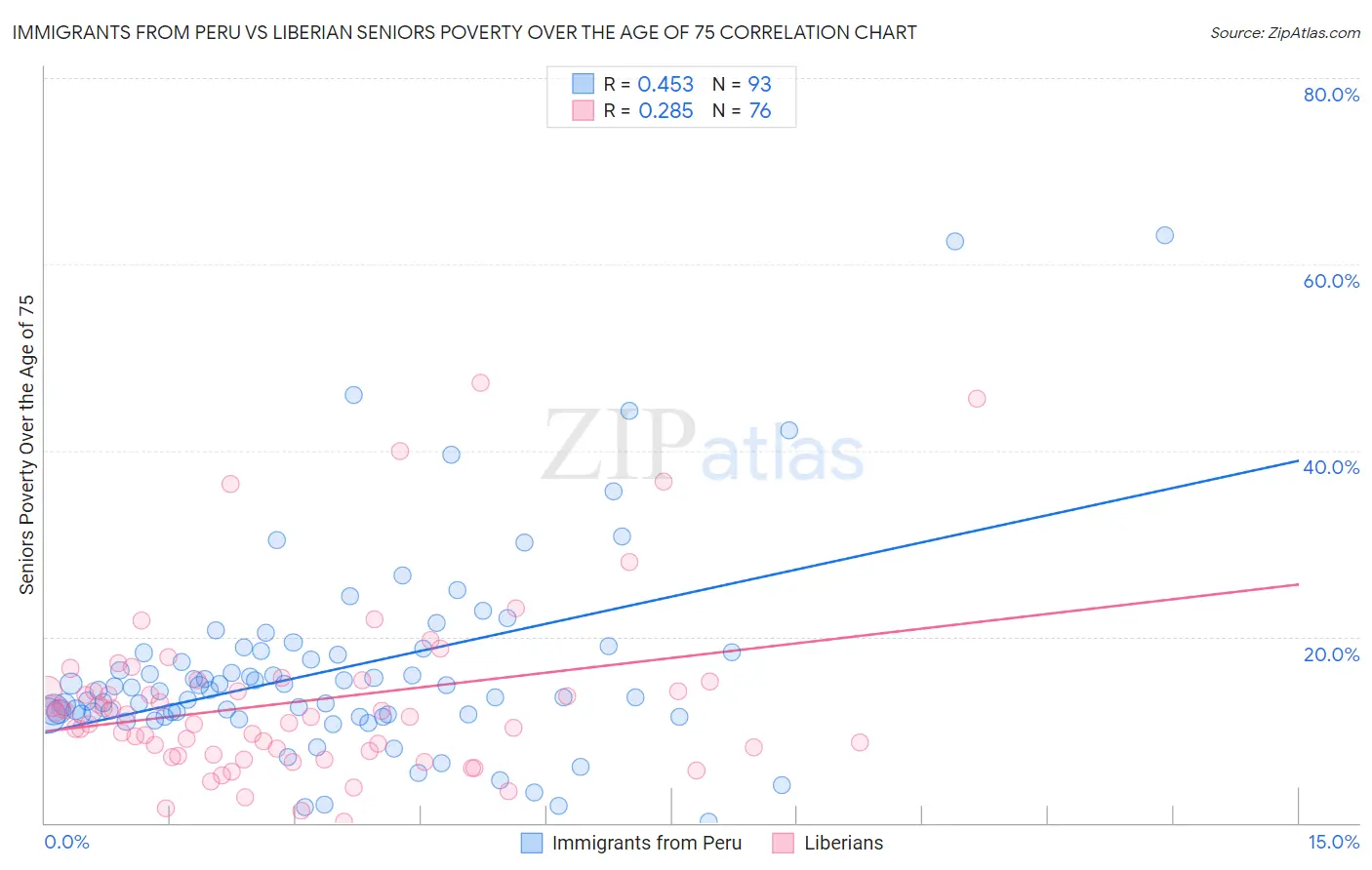 Immigrants from Peru vs Liberian Seniors Poverty Over the Age of 75