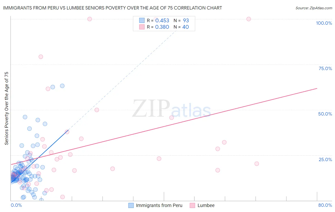 Immigrants from Peru vs Lumbee Seniors Poverty Over the Age of 75