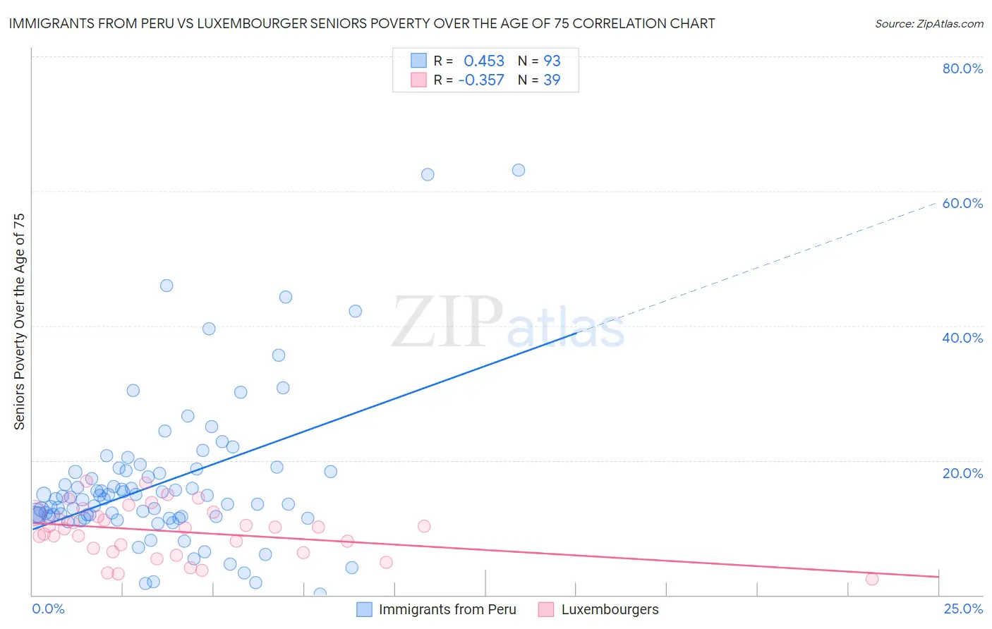 Immigrants from Peru vs Luxembourger Seniors Poverty Over the Age of 75