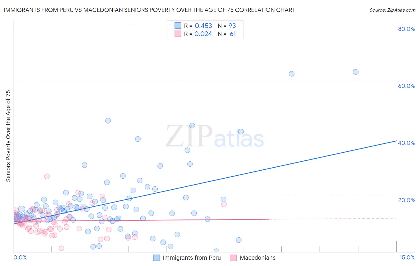 Immigrants from Peru vs Macedonian Seniors Poverty Over the Age of 75