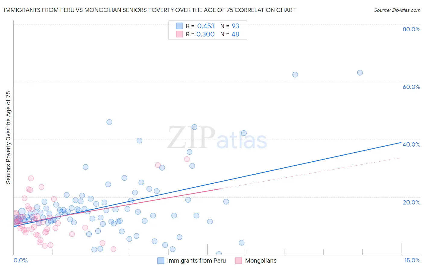 Immigrants from Peru vs Mongolian Seniors Poverty Over the Age of 75