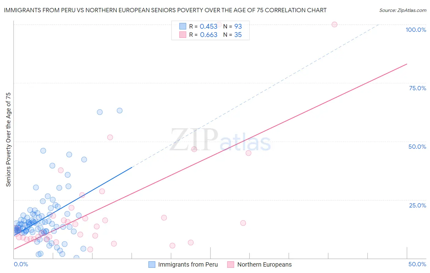 Immigrants from Peru vs Northern European Seniors Poverty Over the Age of 75