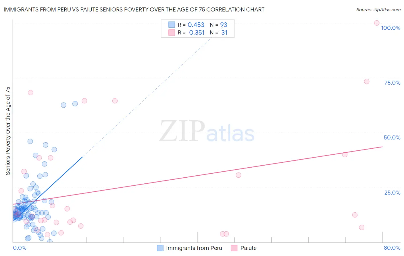 Immigrants from Peru vs Paiute Seniors Poverty Over the Age of 75