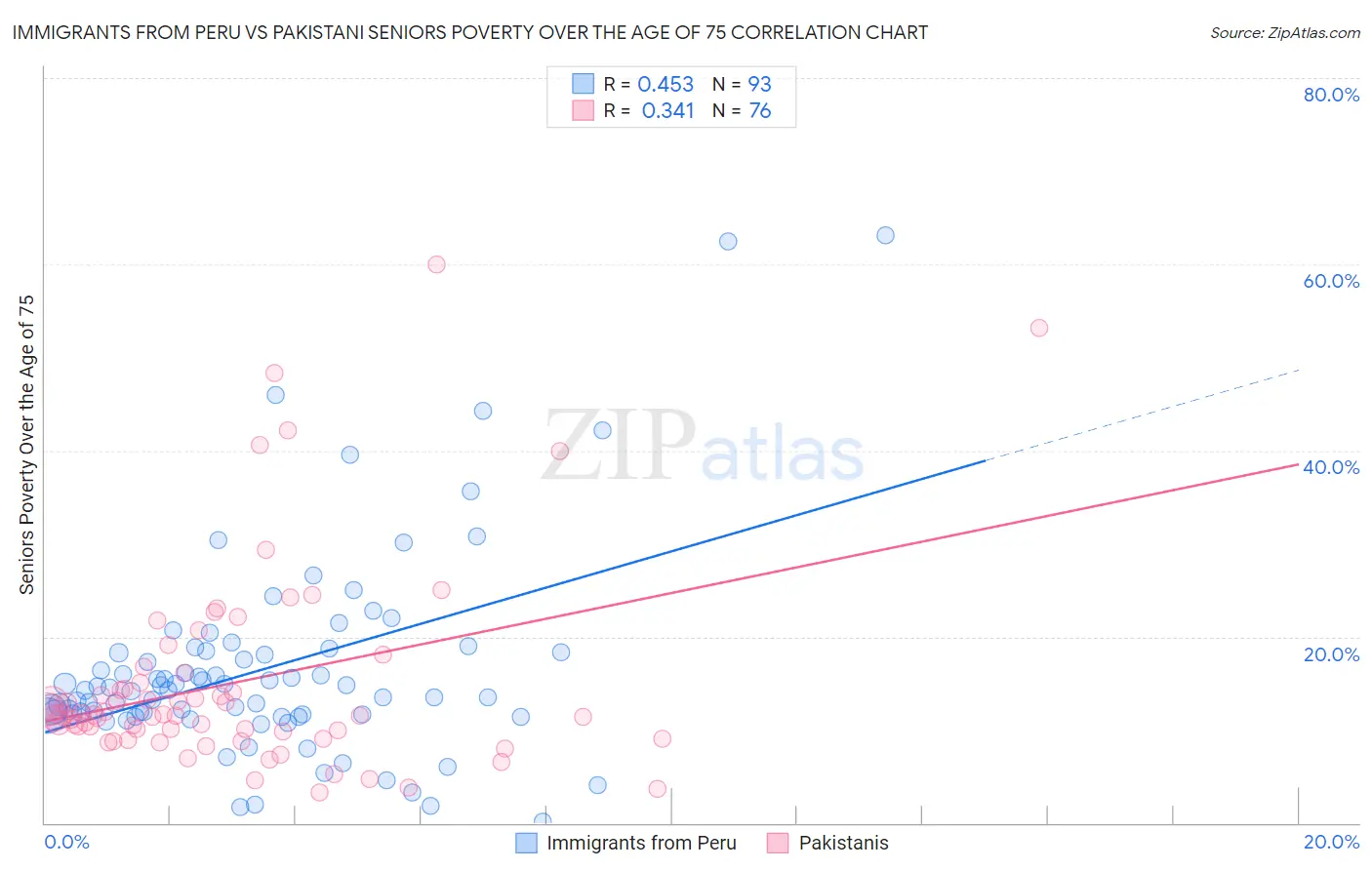 Immigrants from Peru vs Pakistani Seniors Poverty Over the Age of 75
