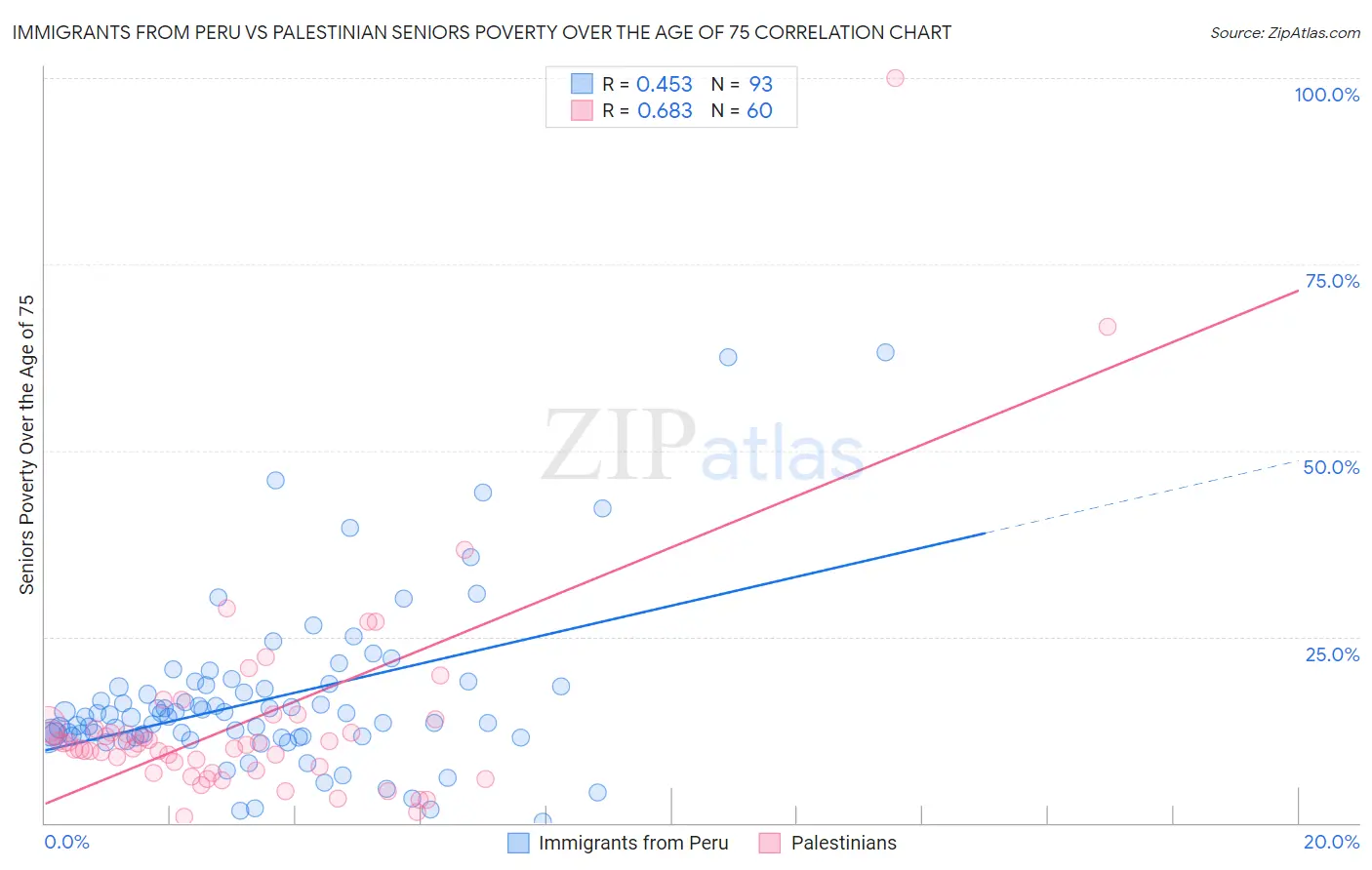 Immigrants from Peru vs Palestinian Seniors Poverty Over the Age of 75