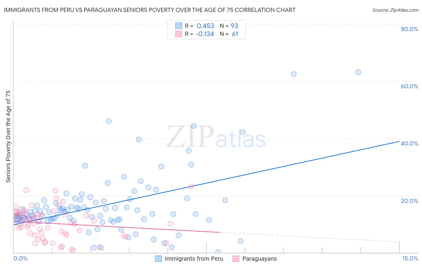 Immigrants from Peru vs Paraguayan Seniors Poverty Over the Age of 75