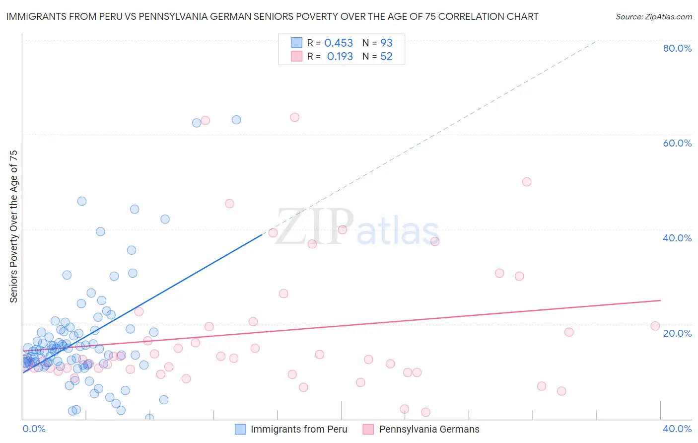 Immigrants from Peru vs Pennsylvania German Seniors Poverty Over the Age of 75