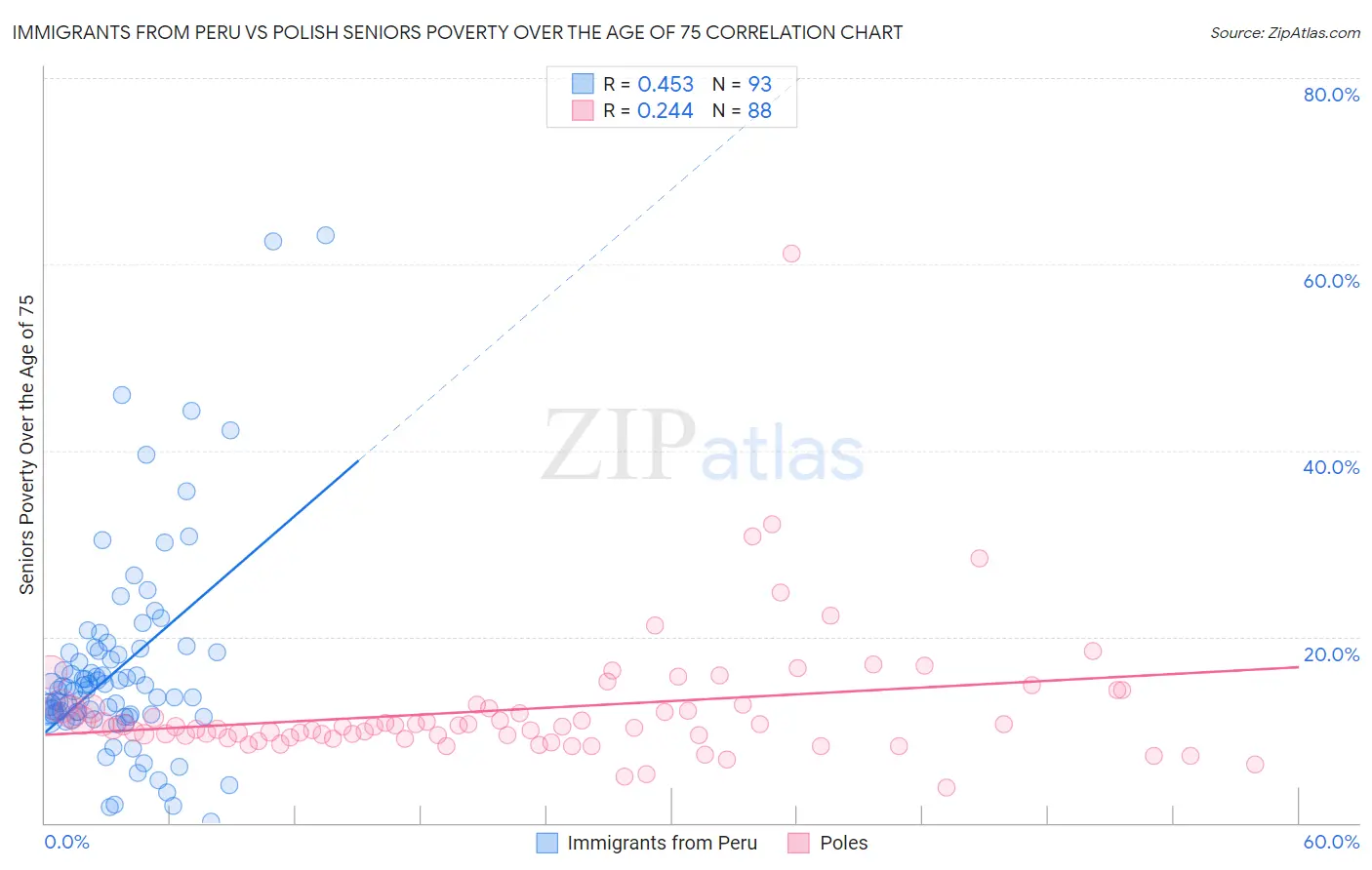 Immigrants from Peru vs Polish Seniors Poverty Over the Age of 75