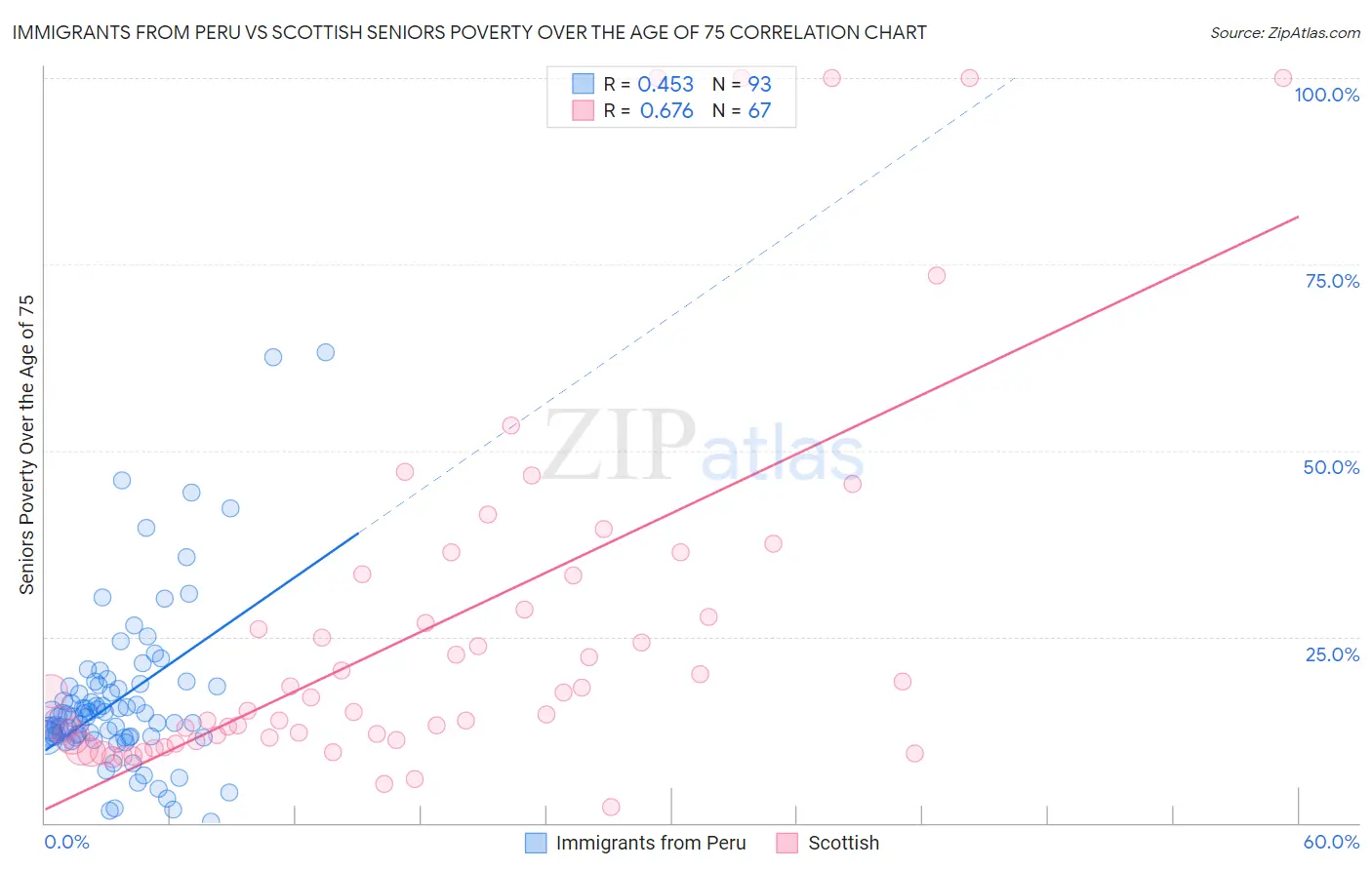 Immigrants from Peru vs Scottish Seniors Poverty Over the Age of 75