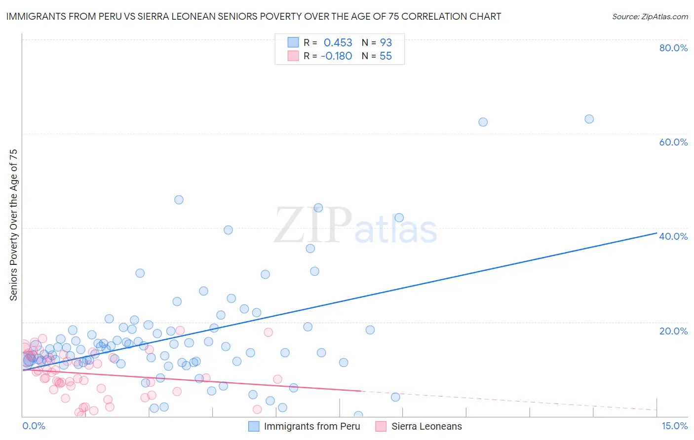 Immigrants from Peru vs Sierra Leonean Seniors Poverty Over the Age of 75