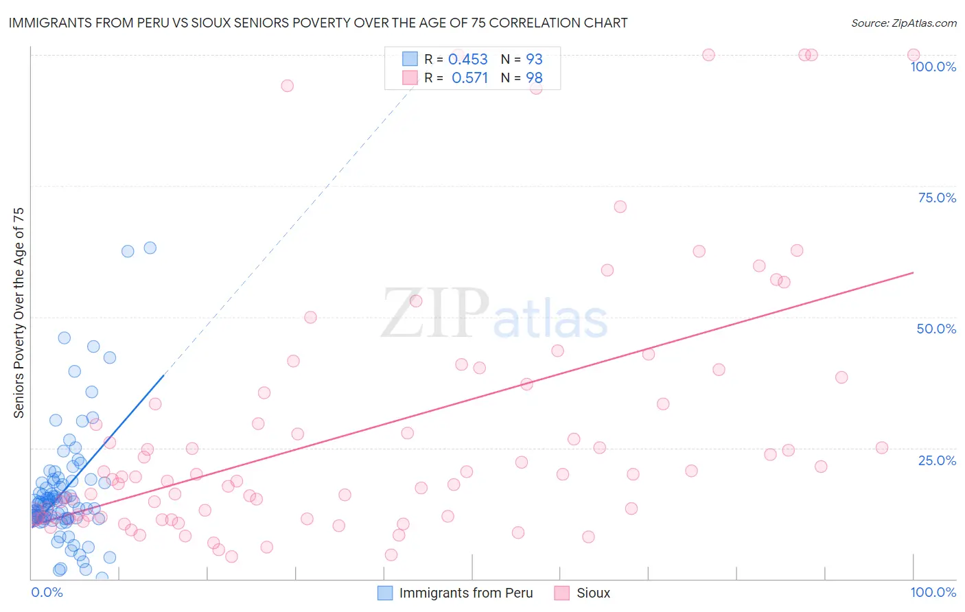 Immigrants from Peru vs Sioux Seniors Poverty Over the Age of 75