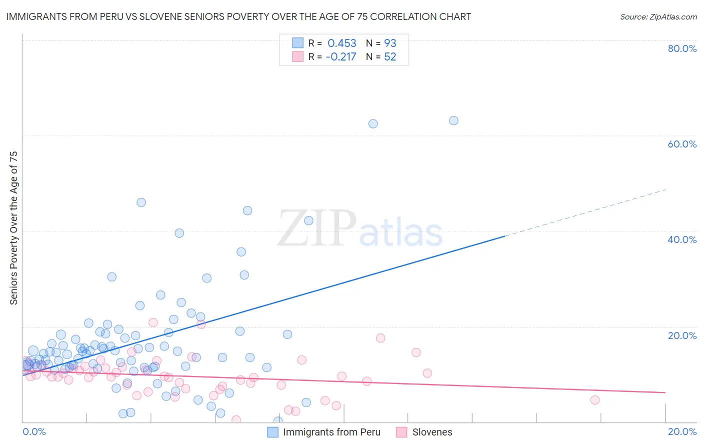 Immigrants from Peru vs Slovene Seniors Poverty Over the Age of 75