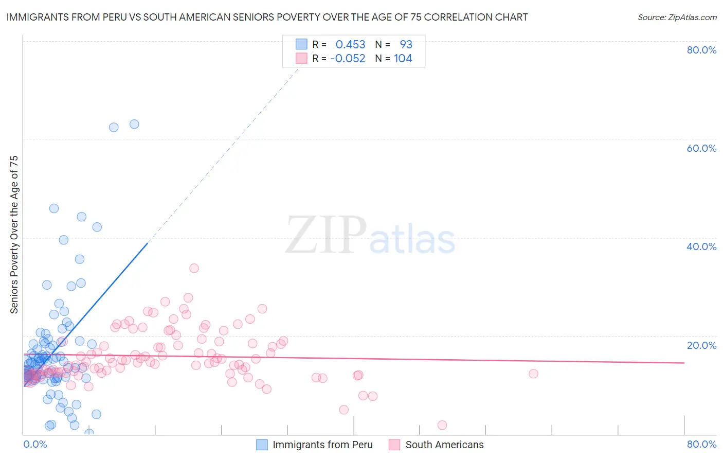 Immigrants from Peru vs South American Seniors Poverty Over the Age of 75