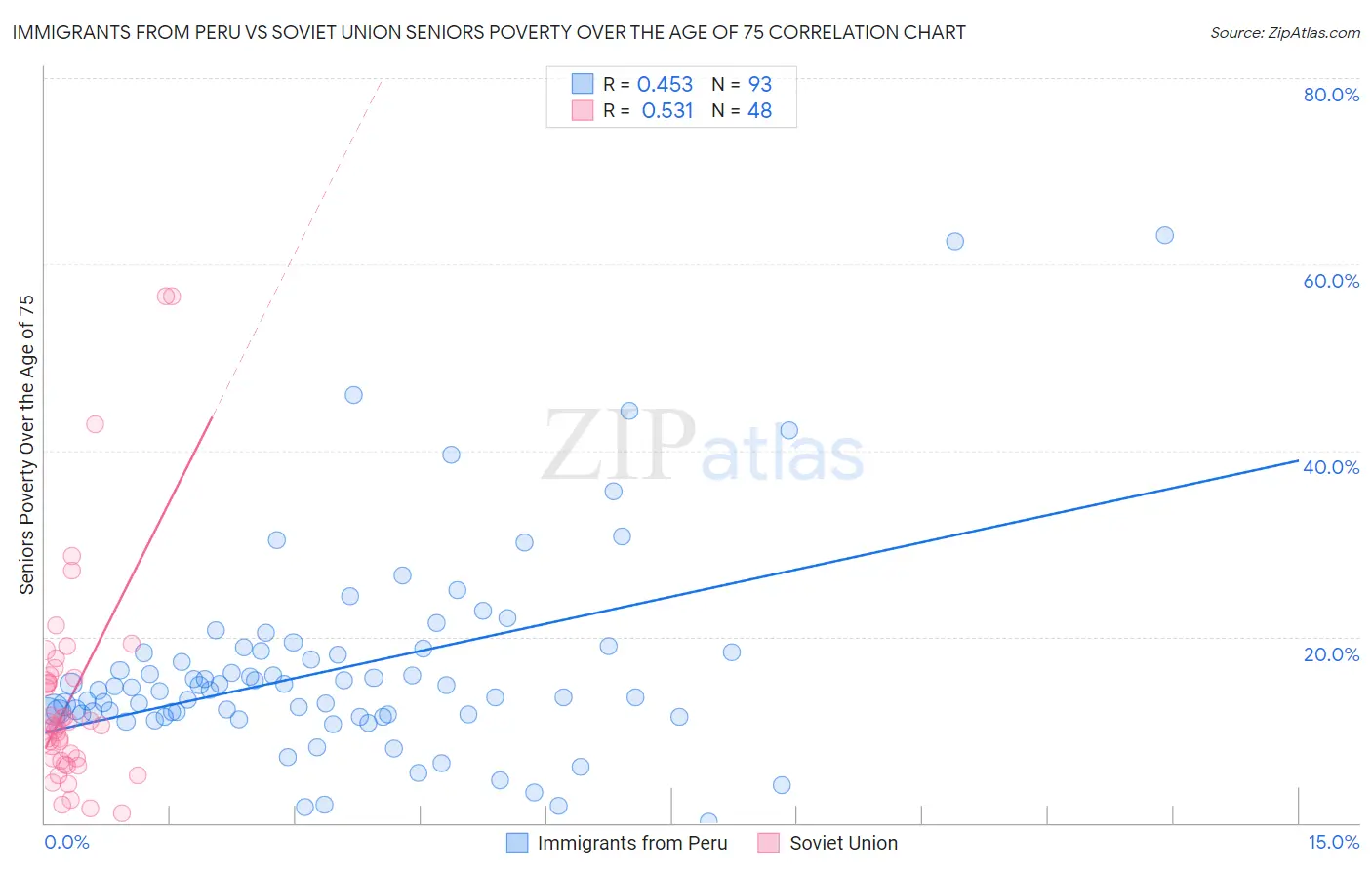 Immigrants from Peru vs Soviet Union Seniors Poverty Over the Age of 75