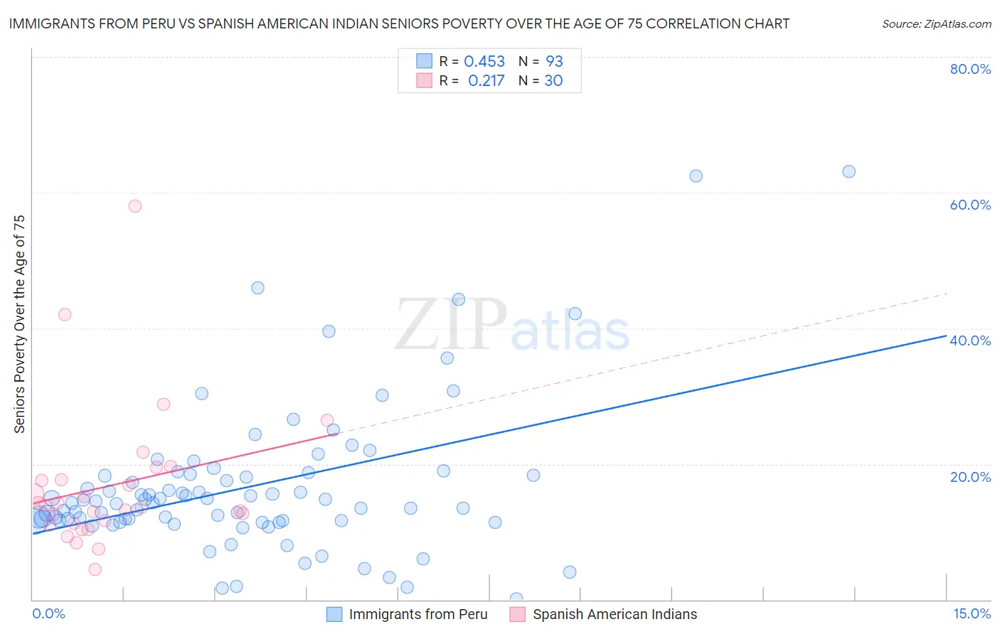 Immigrants from Peru vs Spanish American Indian Seniors Poverty Over the Age of 75