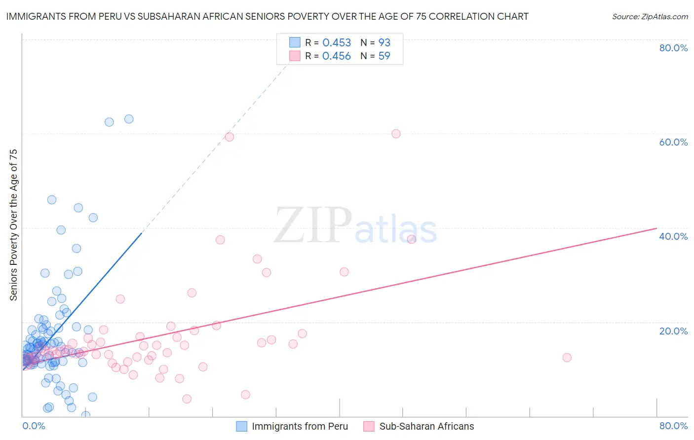 Immigrants from Peru vs Subsaharan African Seniors Poverty Over the Age of 75