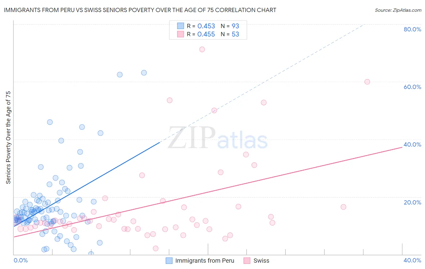 Immigrants from Peru vs Swiss Seniors Poverty Over the Age of 75