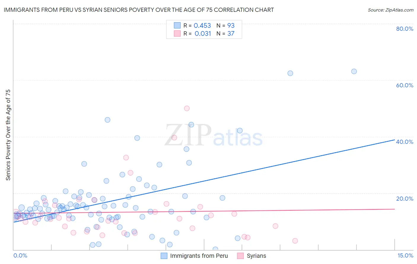 Immigrants from Peru vs Syrian Seniors Poverty Over the Age of 75