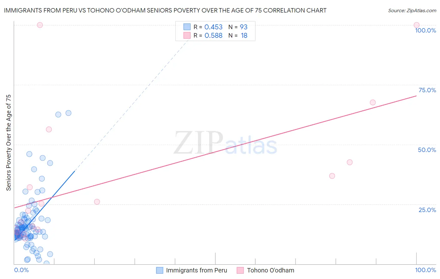 Immigrants from Peru vs Tohono O'odham Seniors Poverty Over the Age of 75