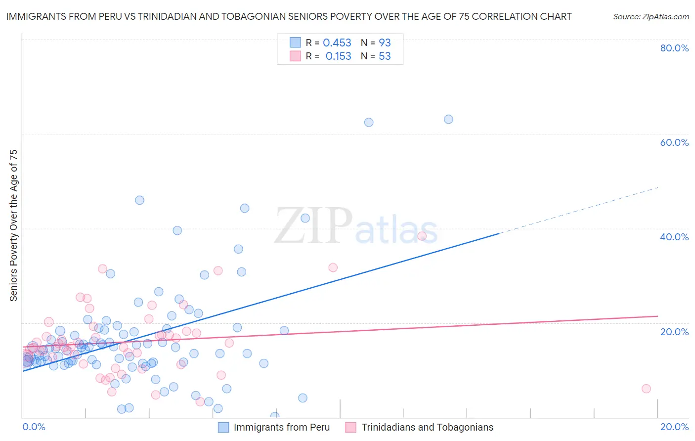 Immigrants from Peru vs Trinidadian and Tobagonian Seniors Poverty Over the Age of 75