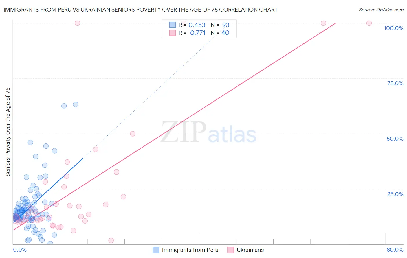 Immigrants from Peru vs Ukrainian Seniors Poverty Over the Age of 75