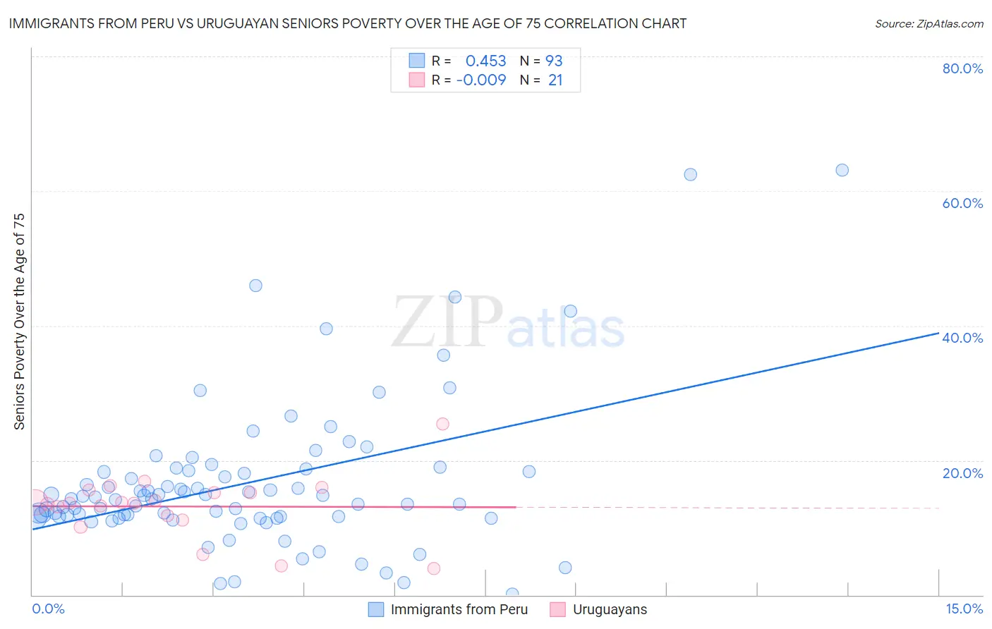 Immigrants from Peru vs Uruguayan Seniors Poverty Over the Age of 75