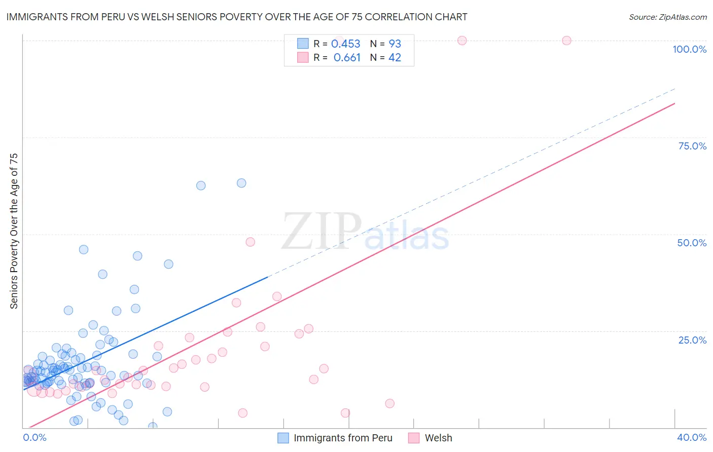 Immigrants from Peru vs Welsh Seniors Poverty Over the Age of 75