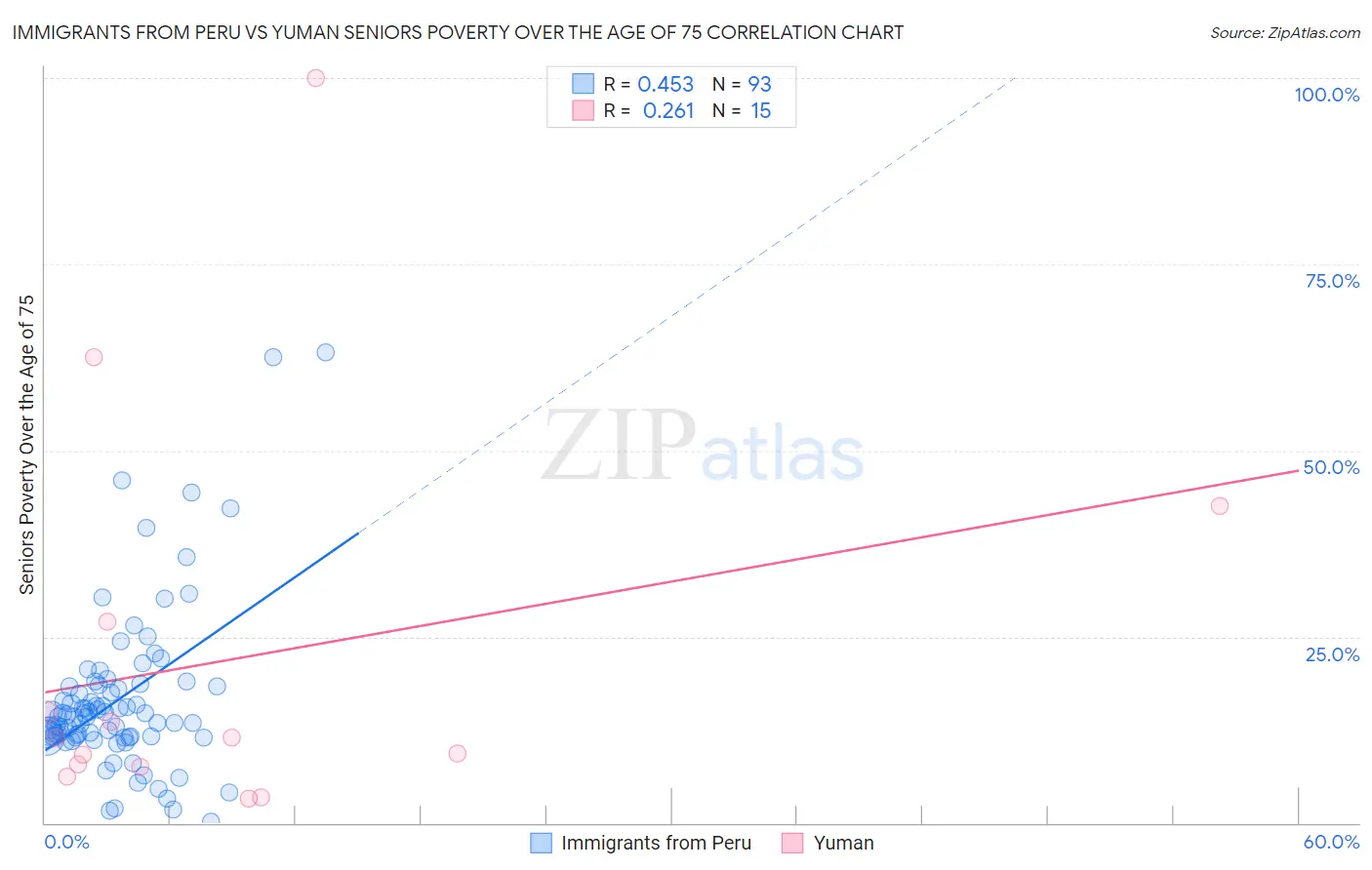 Immigrants from Peru vs Yuman Seniors Poverty Over the Age of 75