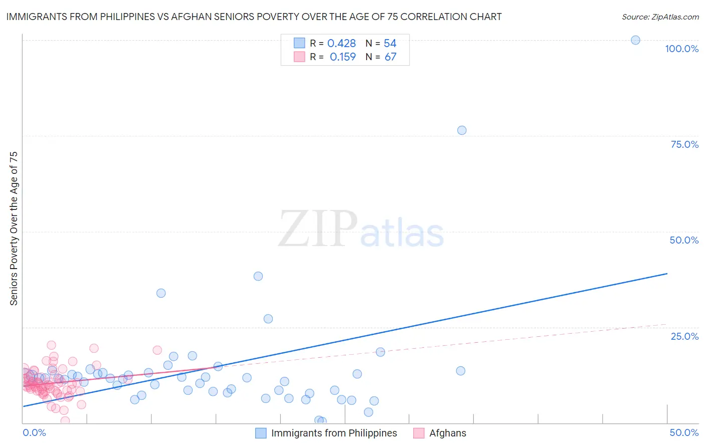 Immigrants from Philippines vs Afghan Seniors Poverty Over the Age of 75