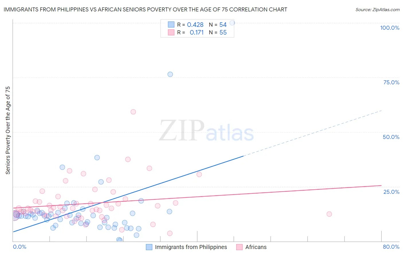 Immigrants from Philippines vs African Seniors Poverty Over the Age of 75