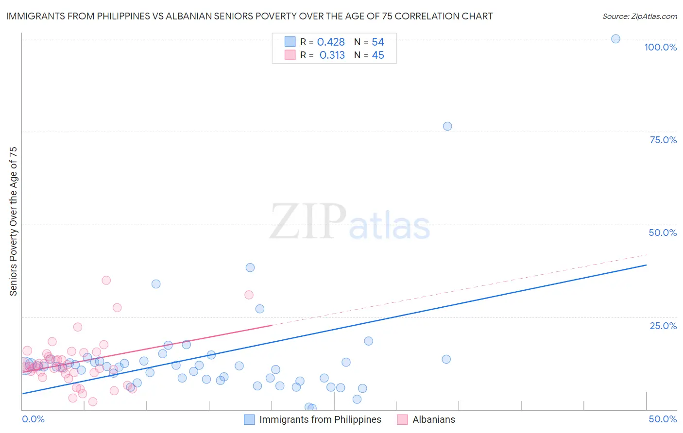 Immigrants from Philippines vs Albanian Seniors Poverty Over the Age of 75