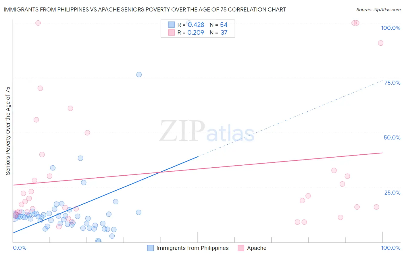 Immigrants from Philippines vs Apache Seniors Poverty Over the Age of 75