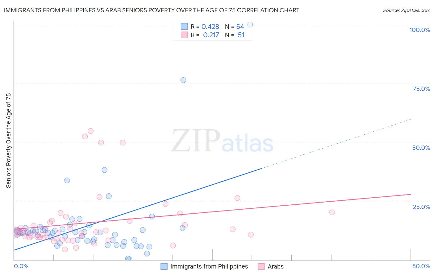 Immigrants from Philippines vs Arab Seniors Poverty Over the Age of 75