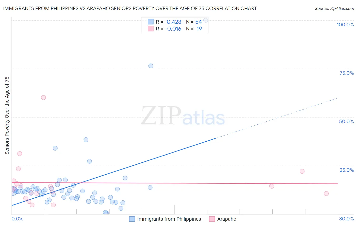 Immigrants from Philippines vs Arapaho Seniors Poverty Over the Age of 75
