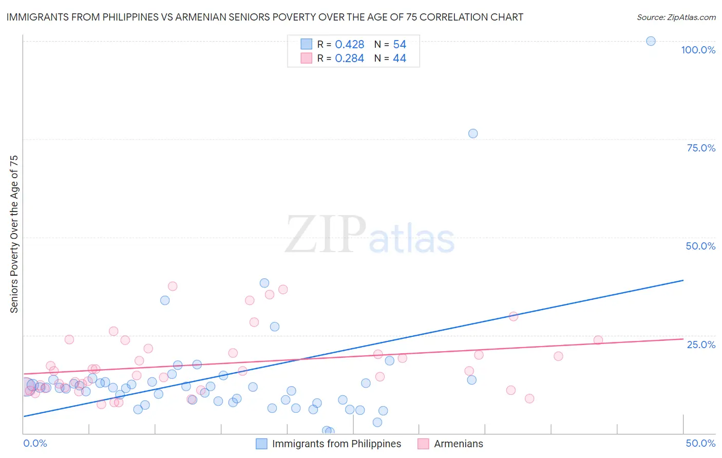 Immigrants from Philippines vs Armenian Seniors Poverty Over the Age of 75