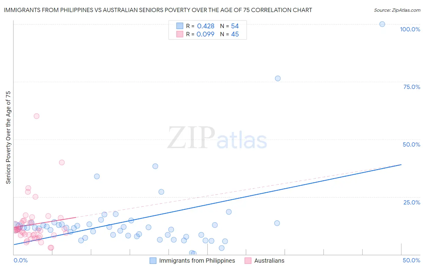 Immigrants from Philippines vs Australian Seniors Poverty Over the Age of 75
