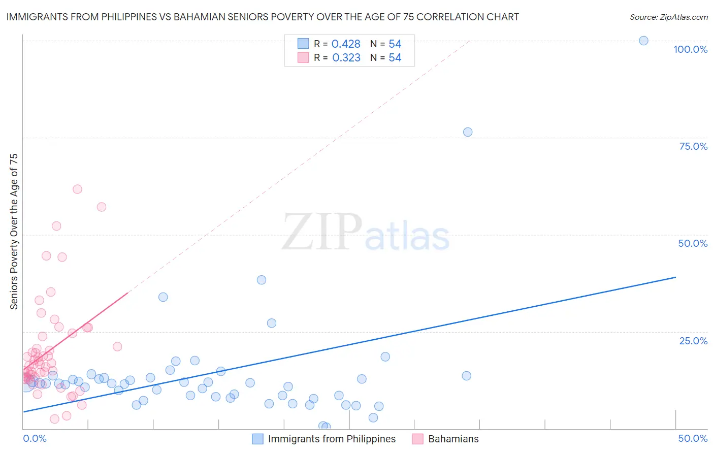 Immigrants from Philippines vs Bahamian Seniors Poverty Over the Age of 75