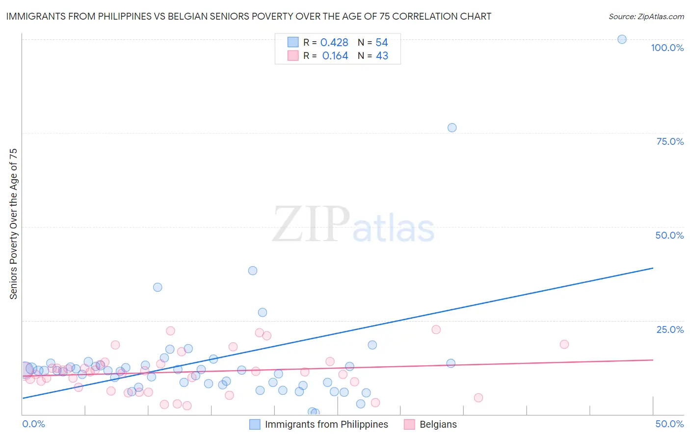 Immigrants from Philippines vs Belgian Seniors Poverty Over the Age of 75