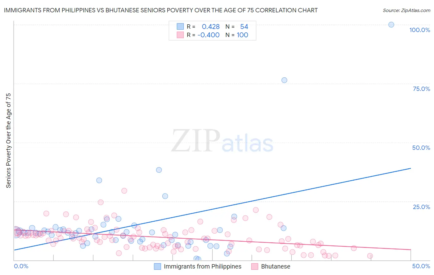 Immigrants from Philippines vs Bhutanese Seniors Poverty Over the Age of 75