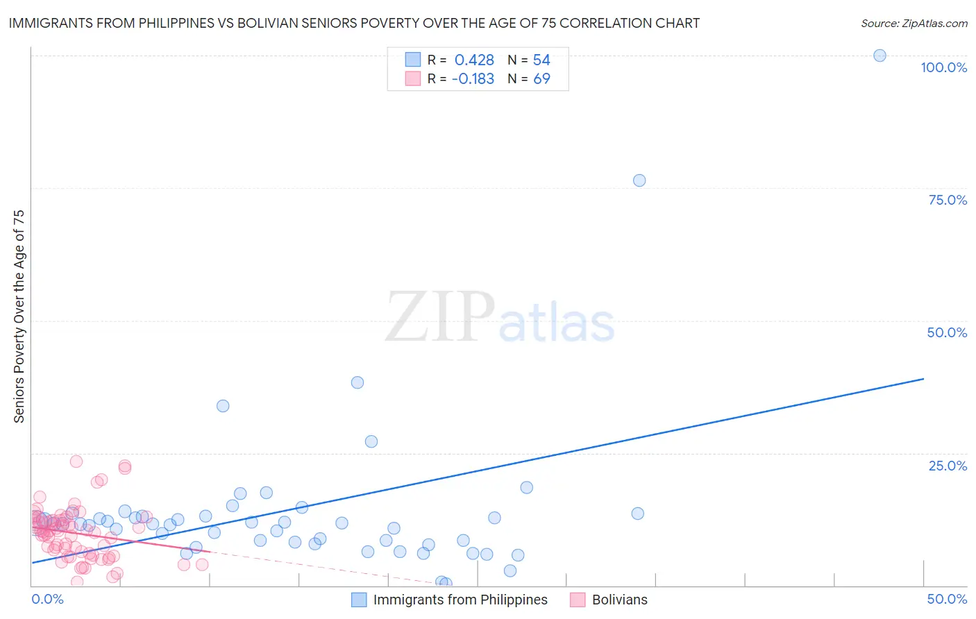 Immigrants from Philippines vs Bolivian Seniors Poverty Over the Age of 75