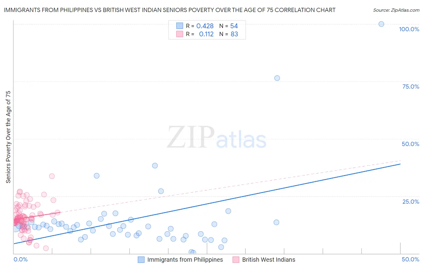Immigrants from Philippines vs British West Indian Seniors Poverty Over the Age of 75