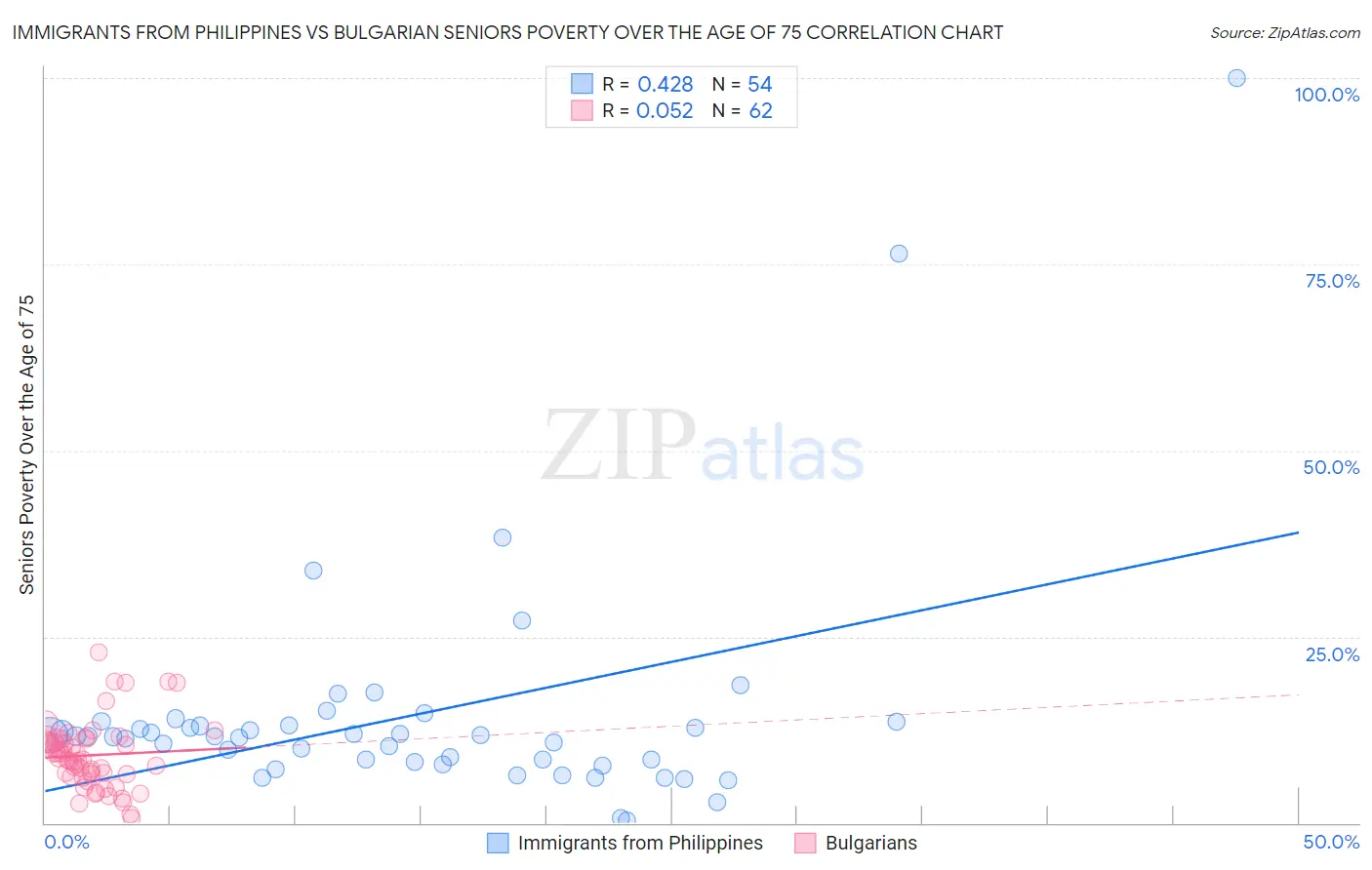 Immigrants from Philippines vs Bulgarian Seniors Poverty Over the Age of 75