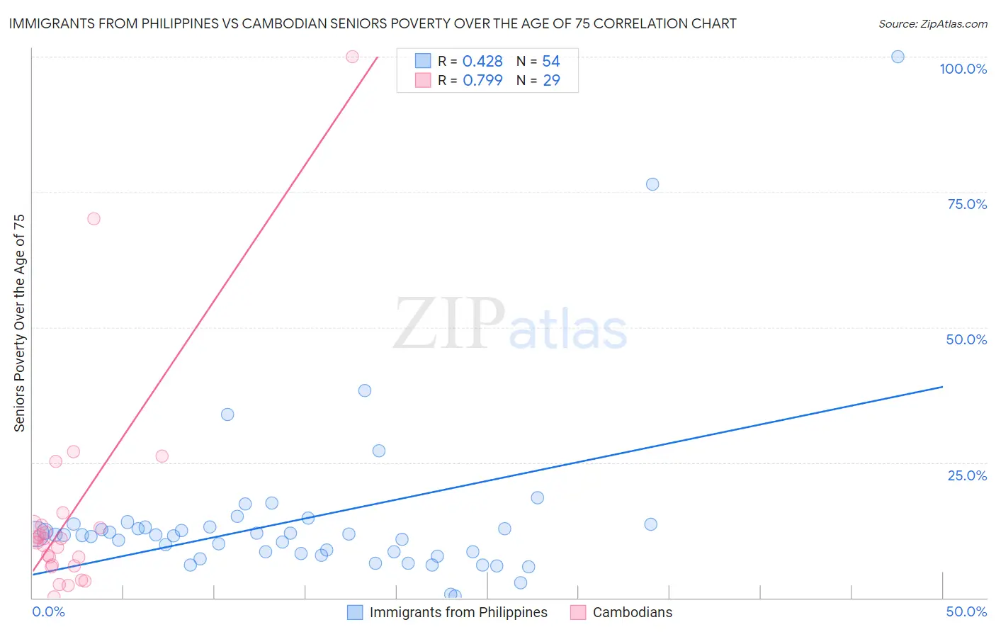 Immigrants from Philippines vs Cambodian Seniors Poverty Over the Age of 75