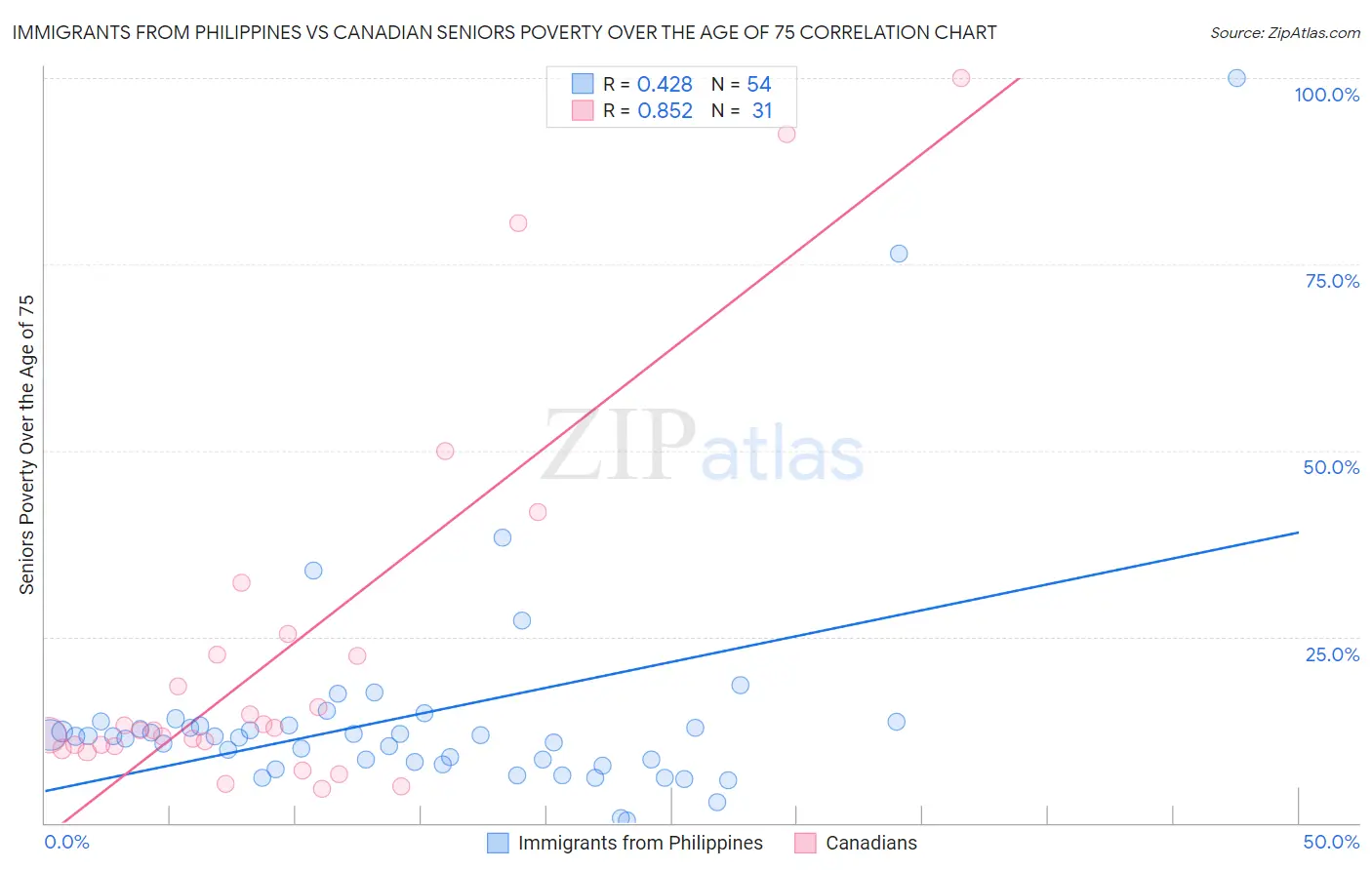 Immigrants from Philippines vs Canadian Seniors Poverty Over the Age of 75