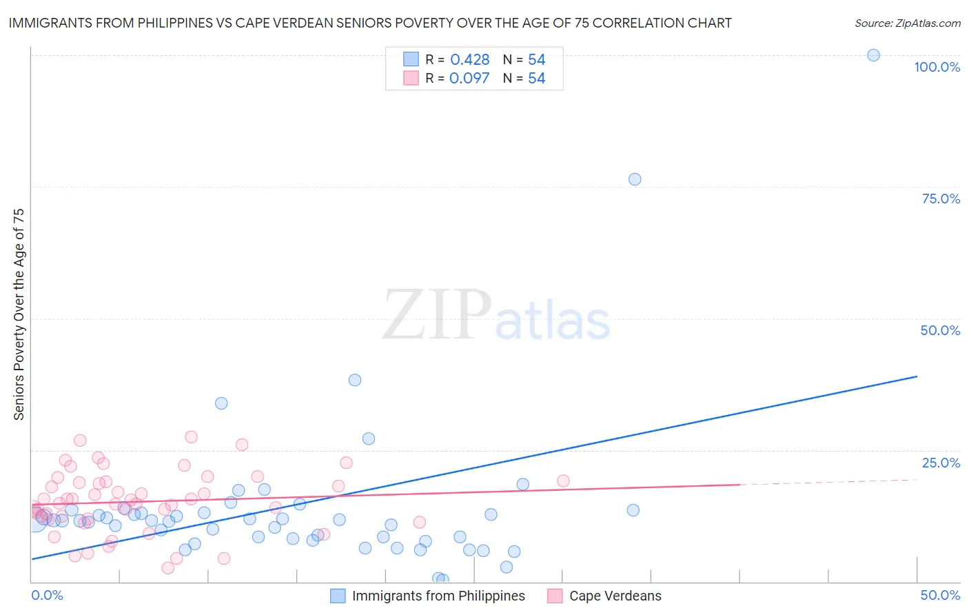 Immigrants from Philippines vs Cape Verdean Seniors Poverty Over the Age of 75