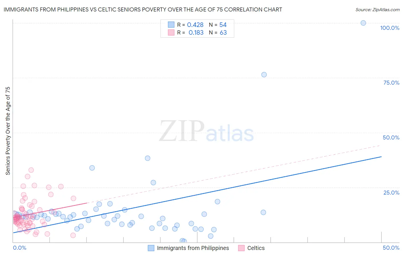 Immigrants from Philippines vs Celtic Seniors Poverty Over the Age of 75