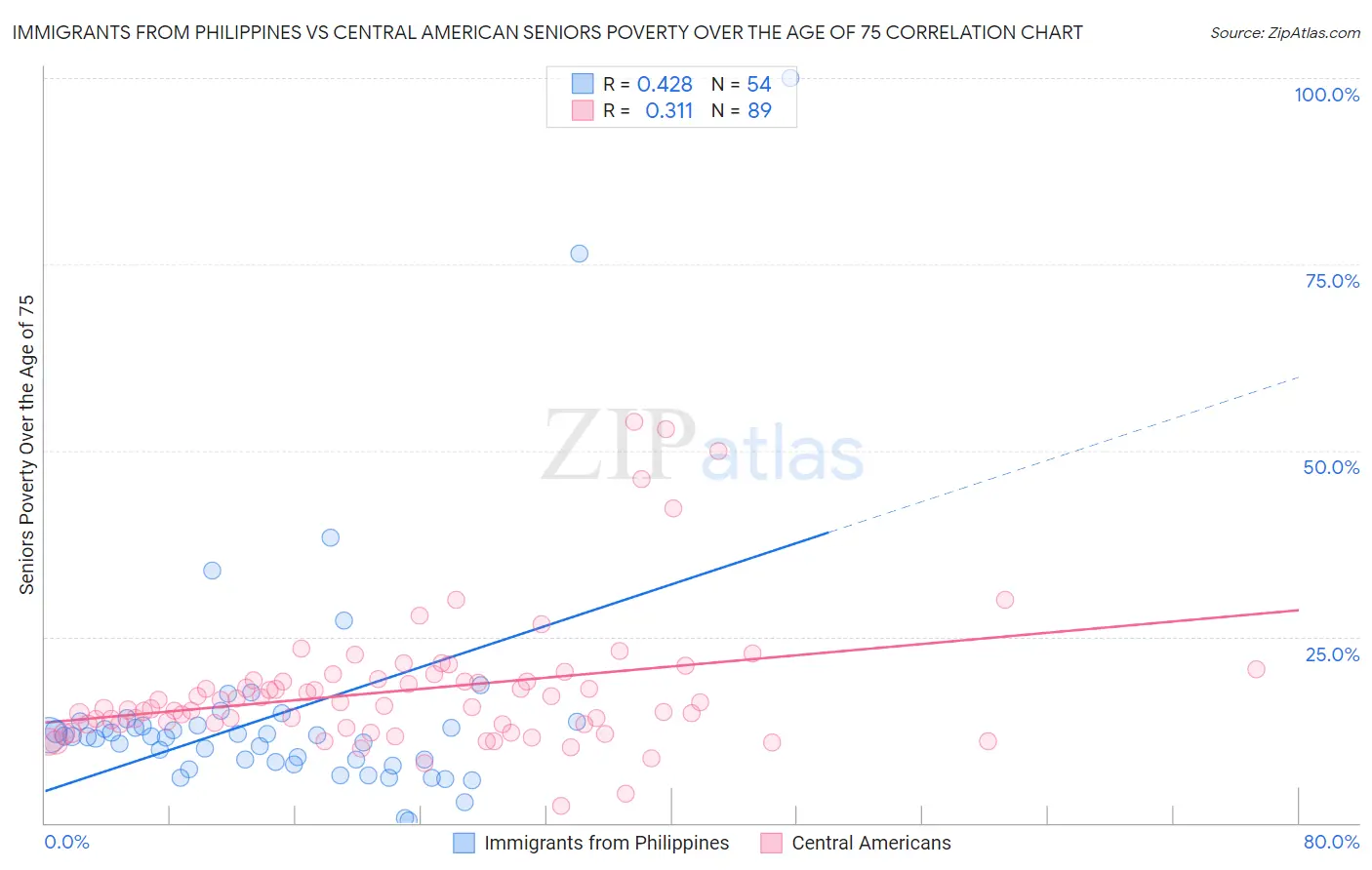 Immigrants from Philippines vs Central American Seniors Poverty Over the Age of 75