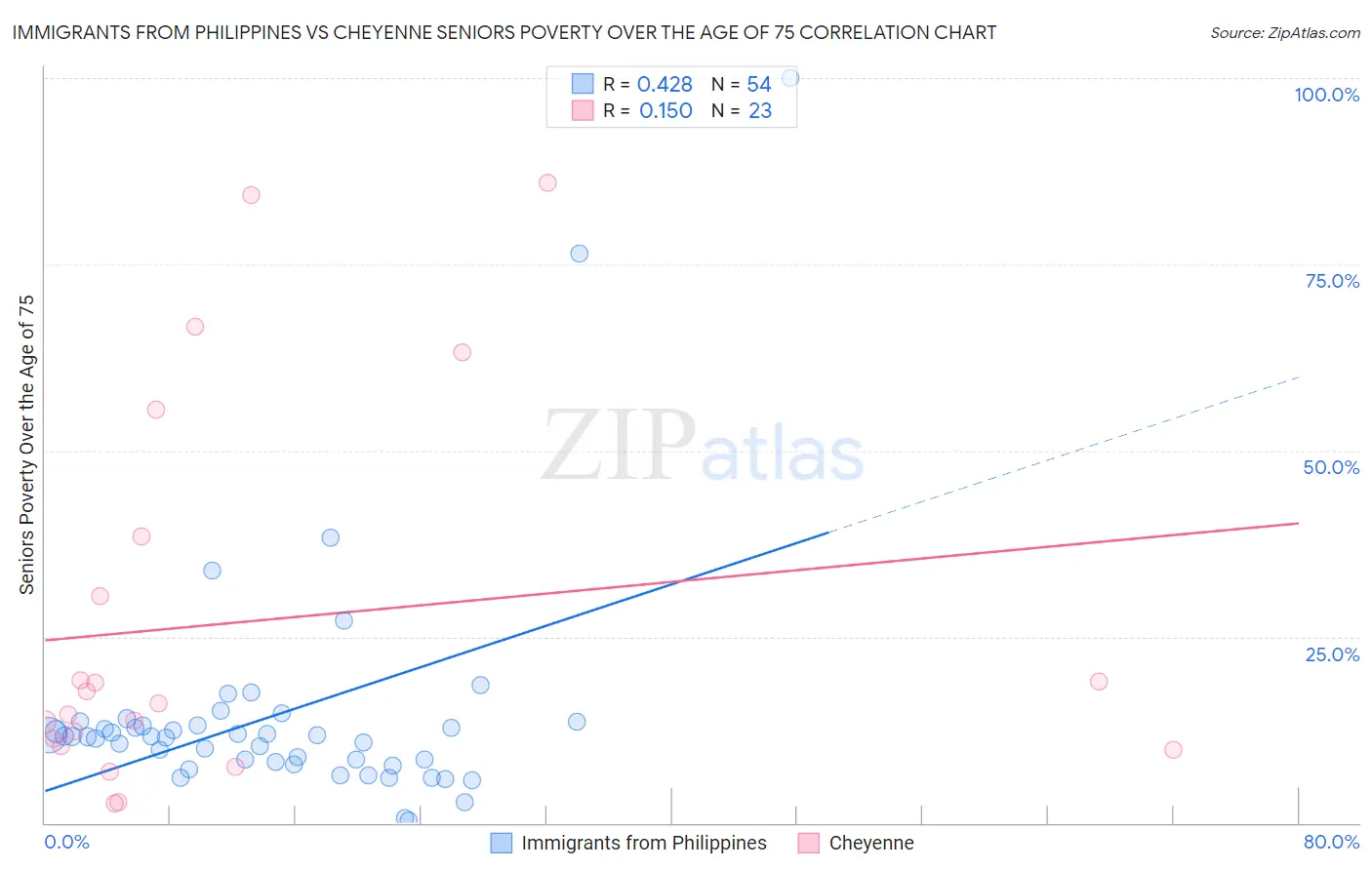 Immigrants from Philippines vs Cheyenne Seniors Poverty Over the Age of 75