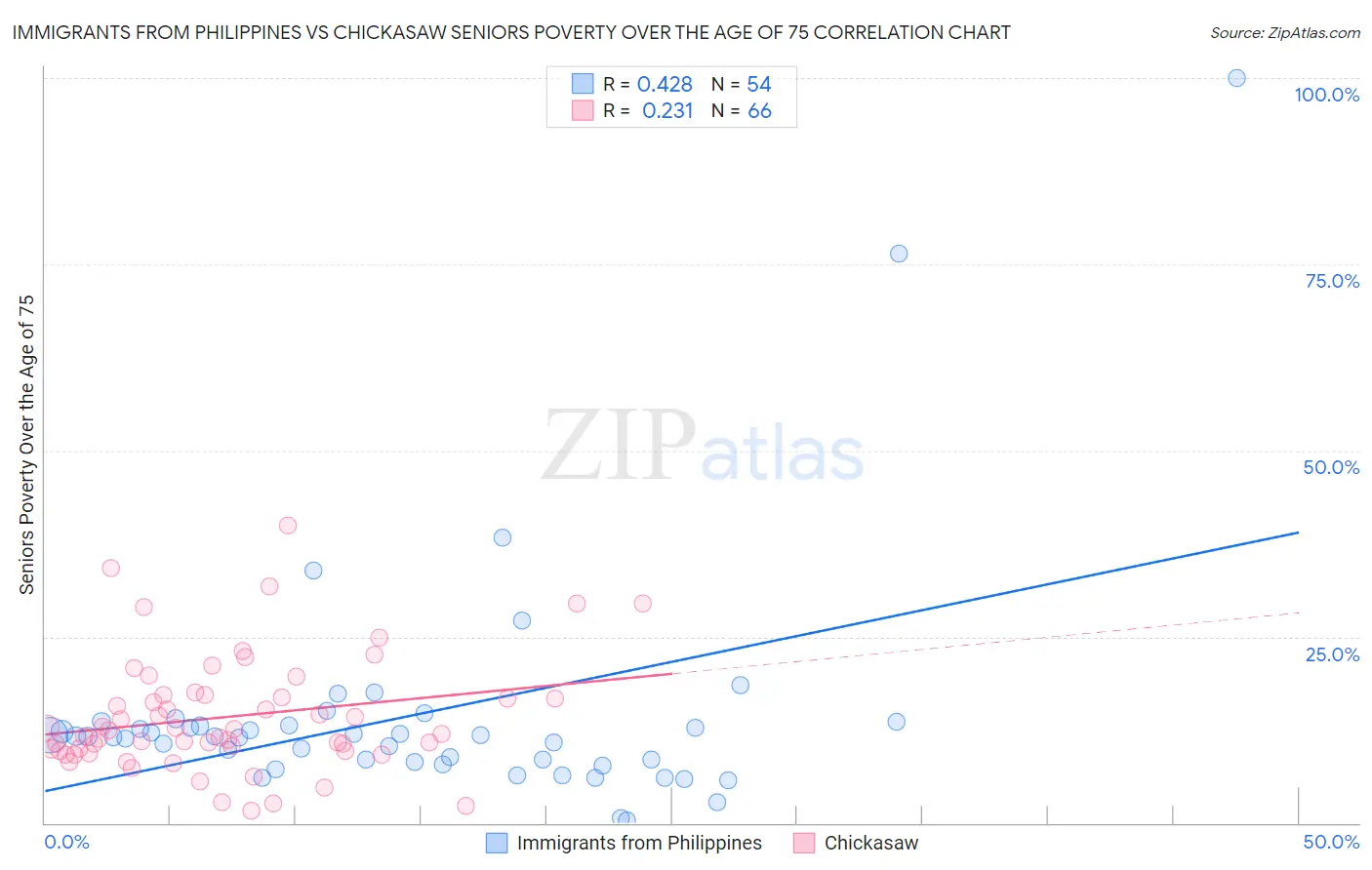 Immigrants from Philippines vs Chickasaw Seniors Poverty Over the Age of 75